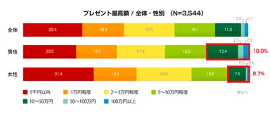 図3：プレゼント最高額 / 全体・性別　(N=3,544)