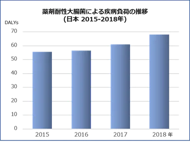 薬剤耐性大腸菌による疾病負荷の推移