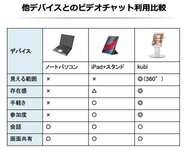 テレRoboオフィスワーク資料_Web会議比較