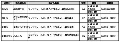 岐阜県のホテル概要