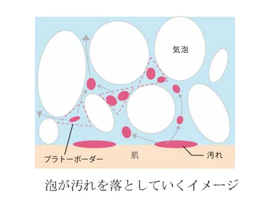 泡が汚れを落としていくイメージ