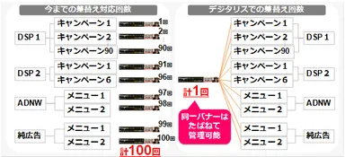 図3：100回掛かる原稿差し替えオペレーションが1回で可能に