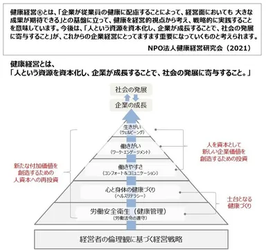 健康経営とは 概念図