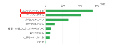 図3　昼歯みがきを行った感想(n=595,MA)