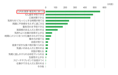 図4　昼歯みがきで期待できること(n=595,MA)