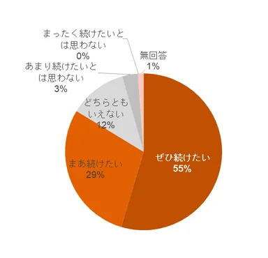 図5　今後の昼歯みがき継続意向(n=595,SA)