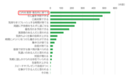 図4　昼歯みがきで期待できること(n=595,MA)