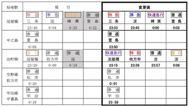 最終列車の繰り上げ(平日ダイヤ)