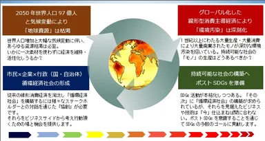 ビジネス環境と循環経済への展望