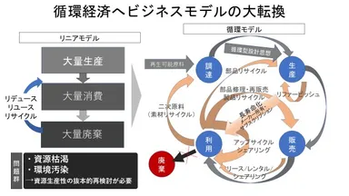循環経済へのビジネス転換