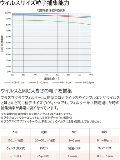 ウイルスサイズ粒子捕集能力