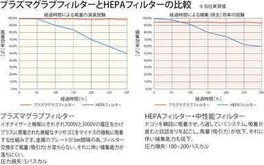 HEPAフィルターとの比較