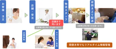 購入から店舗受注、配送や受取までのイメージ