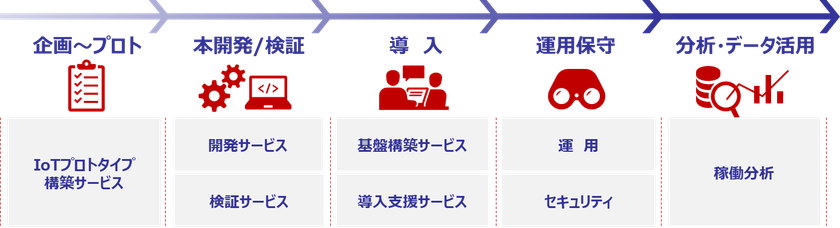 製品のスマート化・遠隔サービスのIoT開発を支援する「ANIoT(TM)」の第一弾、短期間のPoC開発向け「プロトタイプ構築サービス」を先行 ...