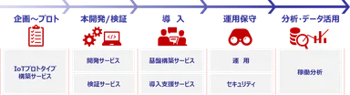 製品IoT化サービス「ANIoT」のサービスメニュー全体像