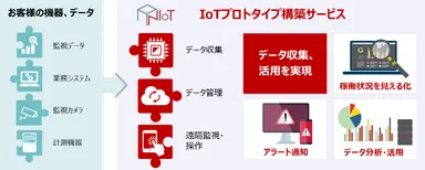 プロトタイプ構築サービスの特長