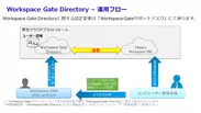 Workspace Gate Directory運用フロー