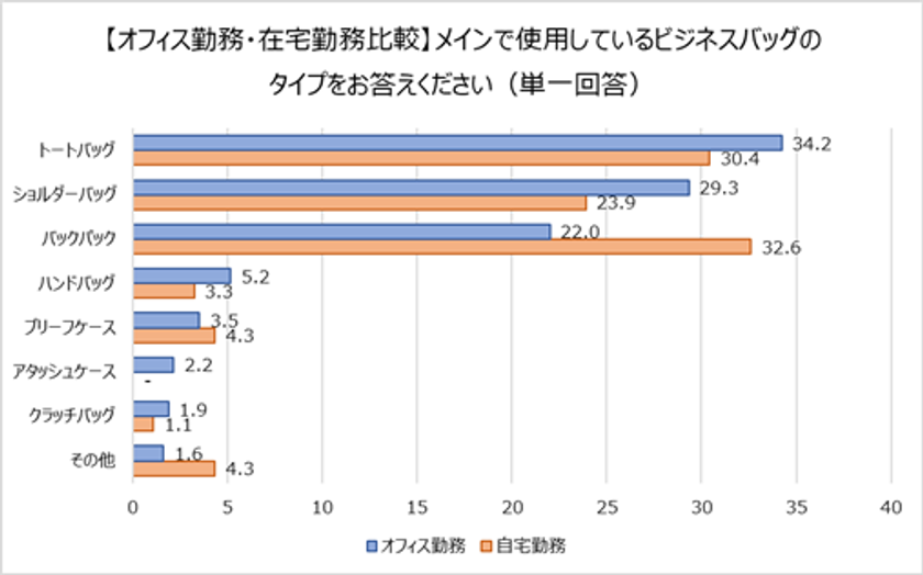 【ビジネスパーソンのバッグ事情】多様な働き方でバッグ選びも変化？
テレワーカーは“バックパック派”が最多！
使用中のビジネスバッグに不満がある人は、6割以上。
約4割がプライベートと仕事でバッグを使い分けていない！
ビジネスカジュアルが似合う芸能人
1位 綾瀬はるか　2位 北川景子　3位 長澤まさみ