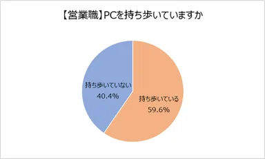 【営業職】PCを持ち歩いているか