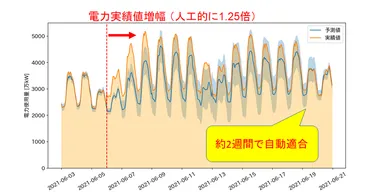 データ変動への追随性の評価結果