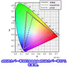 31.5型曲面ゲーミング量子ドットモニター『KIG320QD-G』　色域図