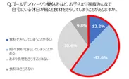 Q. ゴールデンウィークや夏休みなど、お子さまや家族みんなで自宅にいる休日が続くと食材をきらしてしまうことがありますか。