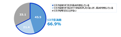 図3　昼食後に自宅以外で歯みがきをしている人の感染リスク意識(n=481)