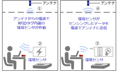 本システムの仕組み