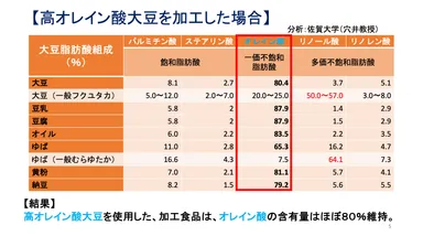 高オレイン酸を加工した場合