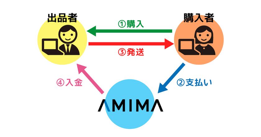 業界初、中古アミューズメントマシンのフリマサイト「AMIMA」をリリース！問い合わせ不要の商品購入を実現｜株式会社マインズのプレスリリース