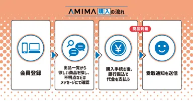 AMIMA 購入の流れ
