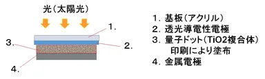 量子ドット太陽電池の概念図