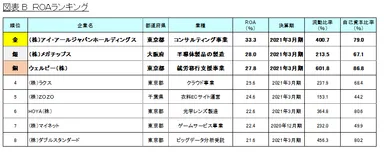 図表B_ROAランキング