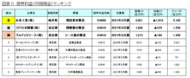 図表D_限界利益(対現預金)ランキング