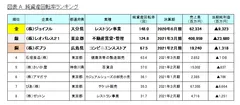 図表A_純資産回転率ランキング