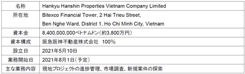ASEANにおける不動産事業の強化を目指して
ベトナムに現地法人を設立
～ Hankyu Hanshin Properties Vietnam Co., Ltd.を設立 ～