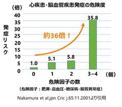 心疾患・脳血管疾患発症の危険度