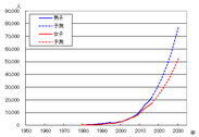 図2 誤嚥性肺炎による死亡者数の年次推移予測(出典：東京都健康安全研究センターウェブサイト)
