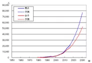図2 誤嚥性肺炎による死亡者数の年次推移予測(出典：東京都健康安全研究センターウェブサイト)