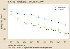 イミダペプチド摂取による疲労感の変化(臨床試験結果)