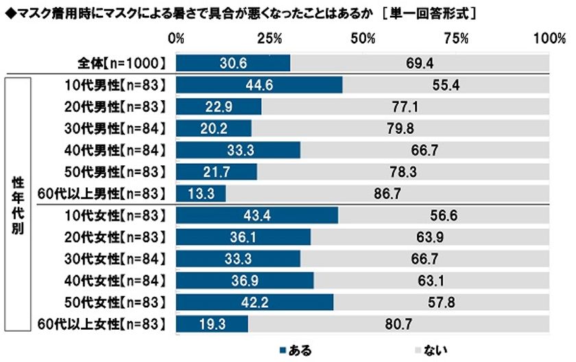 タニタ調べ　
マスク着用時にマスクによる暑さで
具合が悪くなったことがある
“マスク熱中症経験者”は3割、10代では4割半