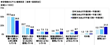 在宅時のエアコン使用状況