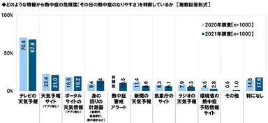 どのような情報から熱中症の危険度（その日の熱中症のなりやすさ）を判断しているか