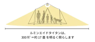 明るさ300ルーメン(約17畳を照らせます。)