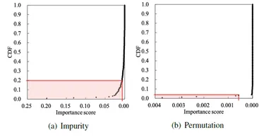 図4：特徴選択の手法(a)Impurityと(b)Permutationそれぞれから計算した脳反応モデル推定に対する設問の重要度をプロットした図。高い重要度を持つ設問から低い重要度を持つ設問まで、全体に対する設問数の割合を累積分布(CDF)で表している。(a)では設問の順番上位2割の重要度が高く推定に十分な効果があることを、(b)では上位1割のみが推定に必要であることを示している(着色部)(論文情報1, Fig. 3を改変)