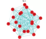 図1：実験協力者の脳活動反応における､各CM間の相関を示したネットワークグラフ (赤丸は実験協力者No.1が視聴した各CM、青線はCM間のグラフ結合を表す) (論文情報2, FIGURE 5)