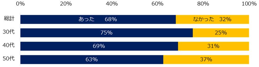 ミドル世代1,700人に聞く
「コロナ禍前後のキャリア観の変化」意識調査
―『ミドルの転職』ユーザーアンケート―