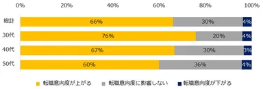 柔軟な働き方ができることで、転職意向度に変化は生じますか？