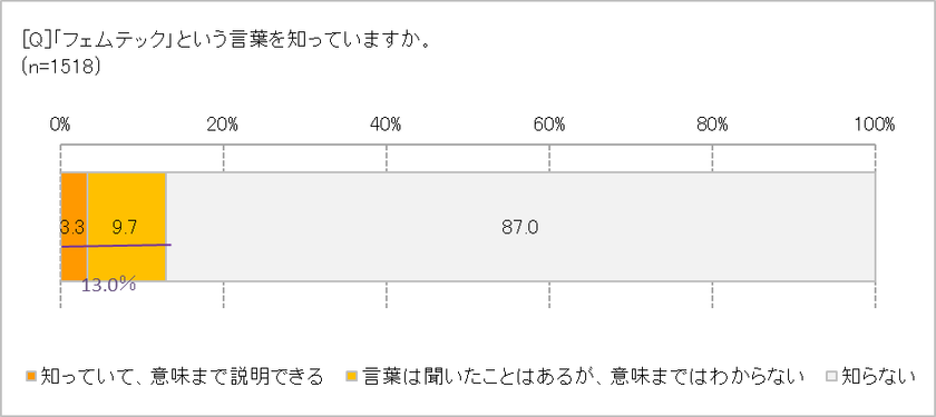 女性の健康問題を解決する「フェムテック」、　
20代66.7％、30代64.9％が興味あり！　
吸水ショーツやオンライン診療などに注目が集まる　
