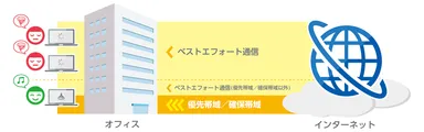 帯域優先・帯域確保イメージ図